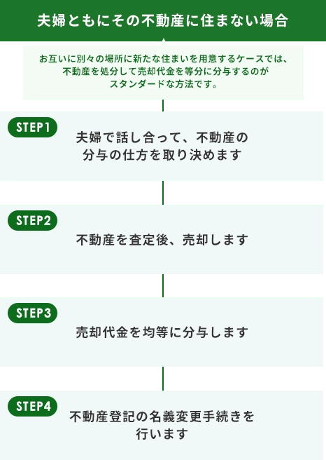 夫婦ともに住まない場合の不動産売却手続きの流れ。STEP1:話し合い、STEP2:査定・売却、STEP3:売却代金の均等分与、STEP4:名義変更。