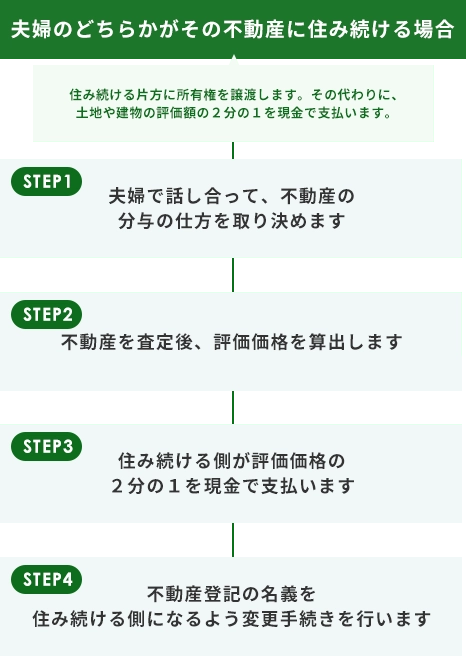 夫婦のどちらかが住み続ける場合の不動産手続きの流れ。STEP1:話し合い、STEP2:査定・評価、STEP3:住み続ける側が評価額の1/2を支払い、STEP4:名義変更。
